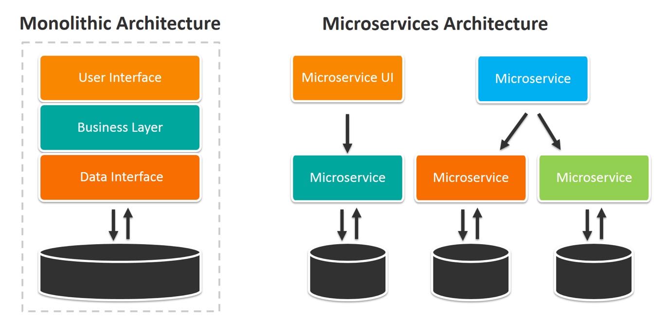 microservices vs monoliths